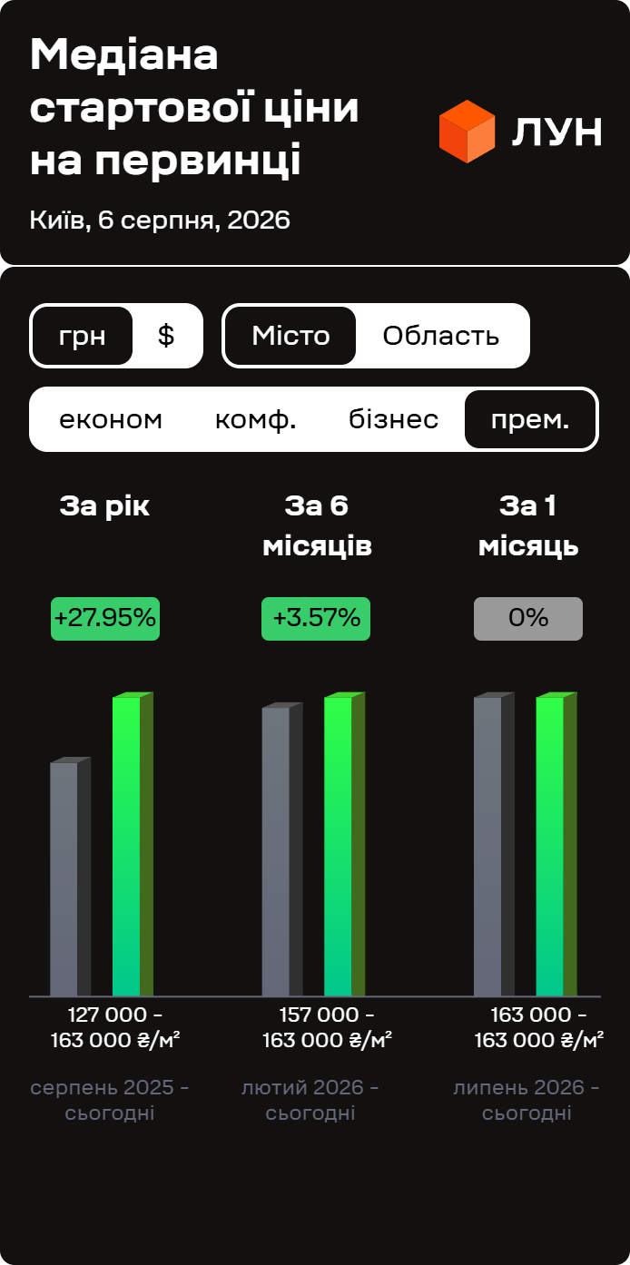 Інфографіка ЛУН станом на 6 серпня 2026 року.