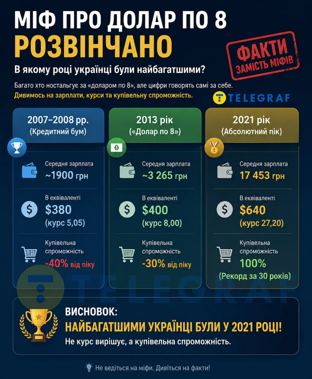 Інфографіка видання "Telegraf" під назвою "Міф про долар по 8 розвінчано".