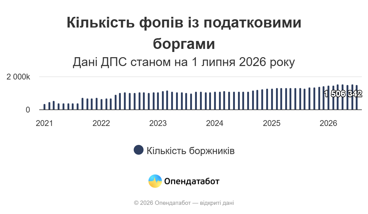 Графік Опендатаботу "Кількість ФОПів із податковими боргами".