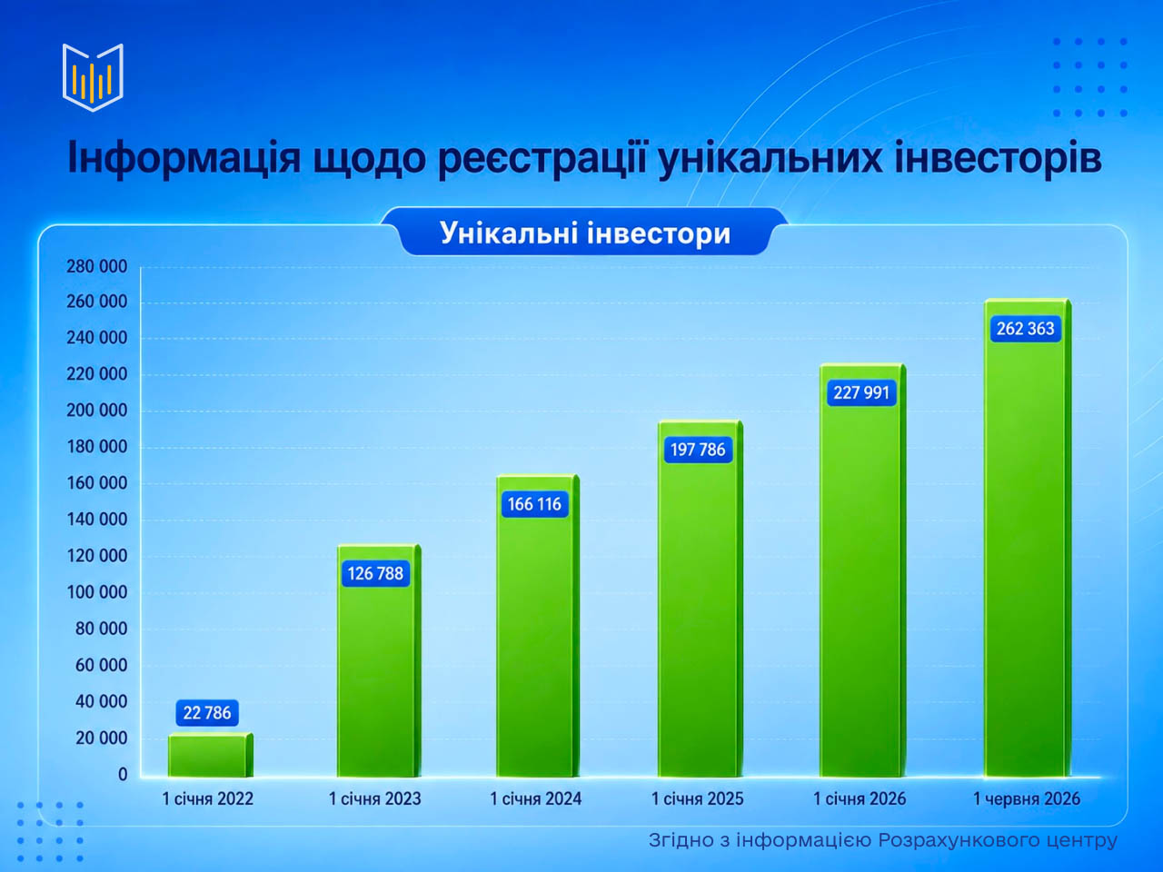 Інфографіка про зростання кількості унікальних інвесторів в Україні у 2022–2026 роках.