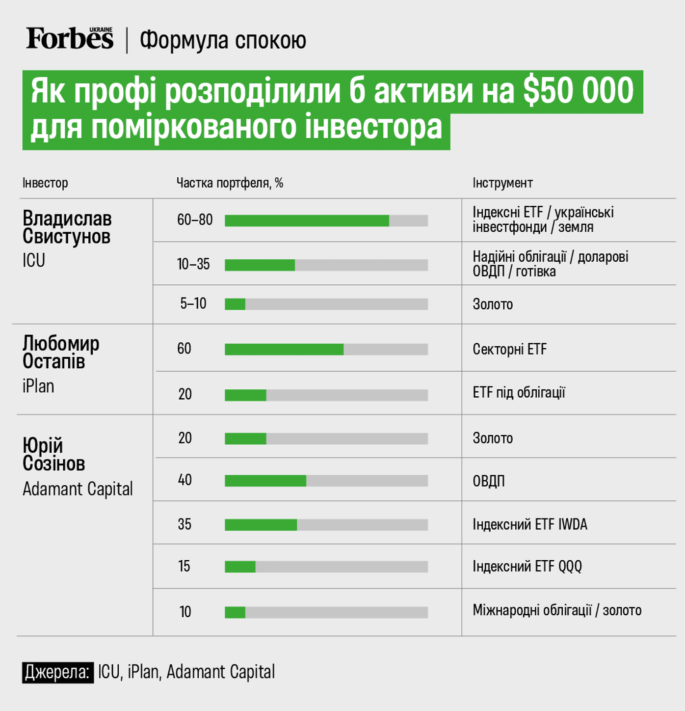 Інфографіка про розподіл інвестиційного портфеля на $50 000 для поміркованого інвестора.