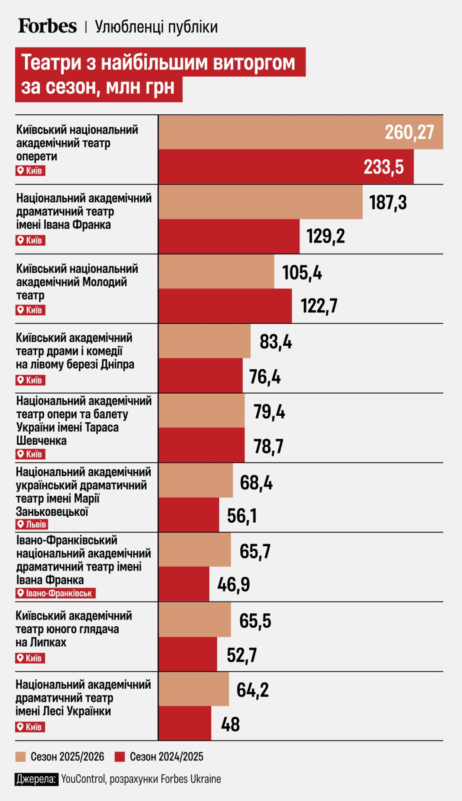 Інфографіка Forbes Ukraine "Театри з найбільшим виторгом за сезон, млн грн".