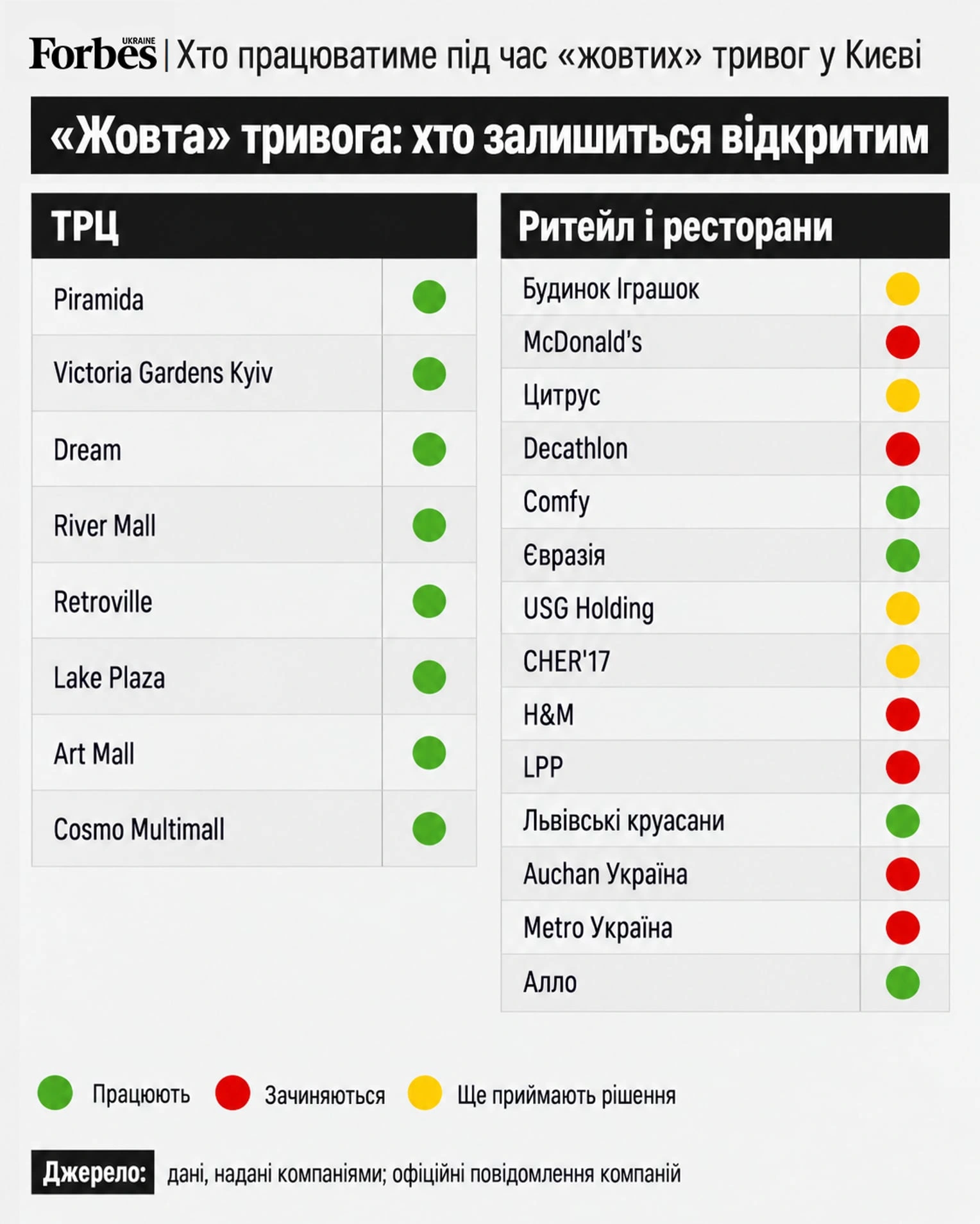 Інфографіка Forbes Україна про роботу ТРЦ та ритейлу під час "жовтих" тривог у Києві.
