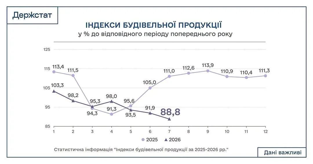 Графік Держстату індексів будівельної продукції за 2025–2026 роки.