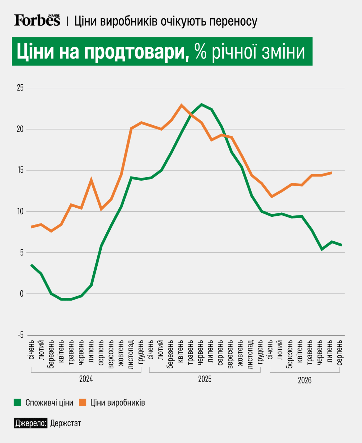 Графік Держстату про динаміку споживчих цін та цін виробників на продтовари у 2024–2026 роках.