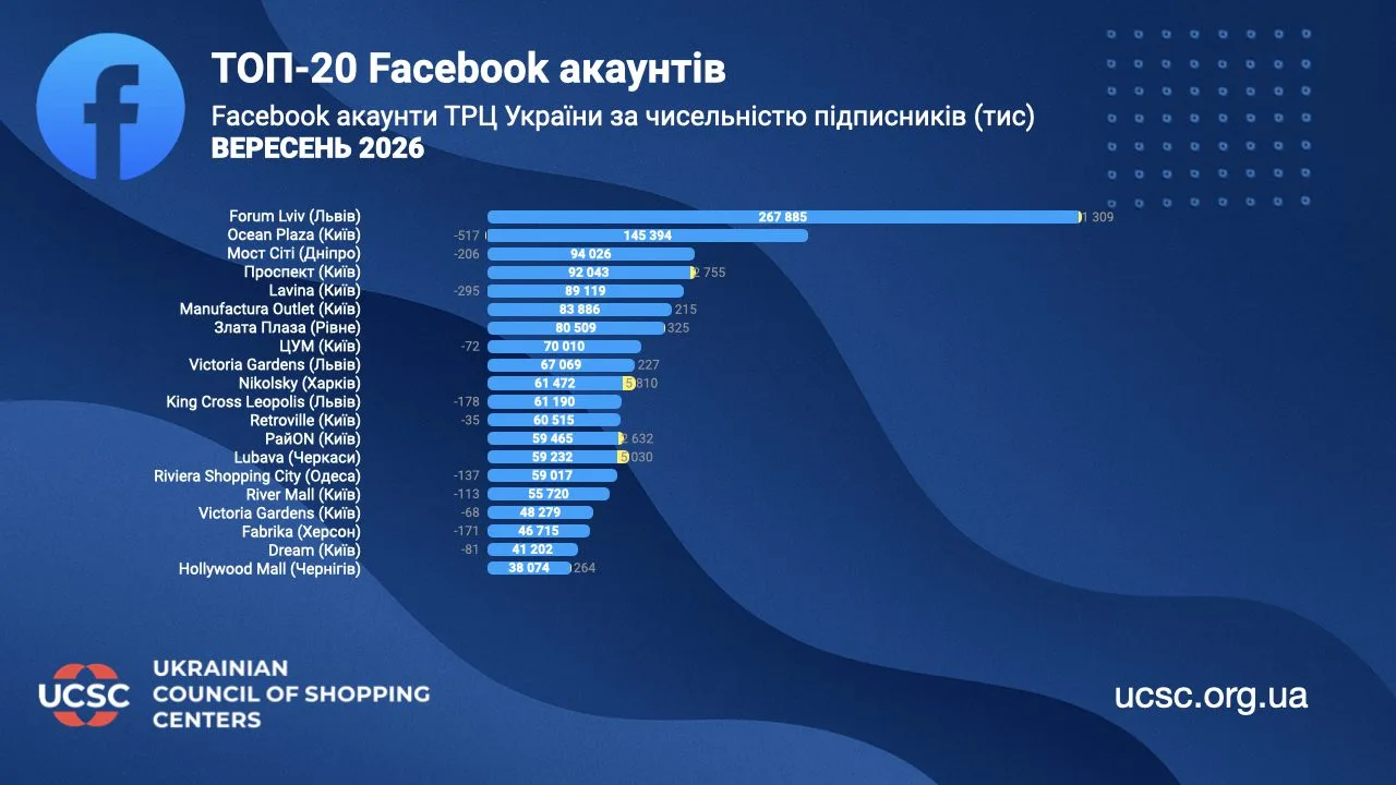 Рейтинг ТОП-20 Facebook-акаунтів українських ТРЦ за кількістю підписників.
