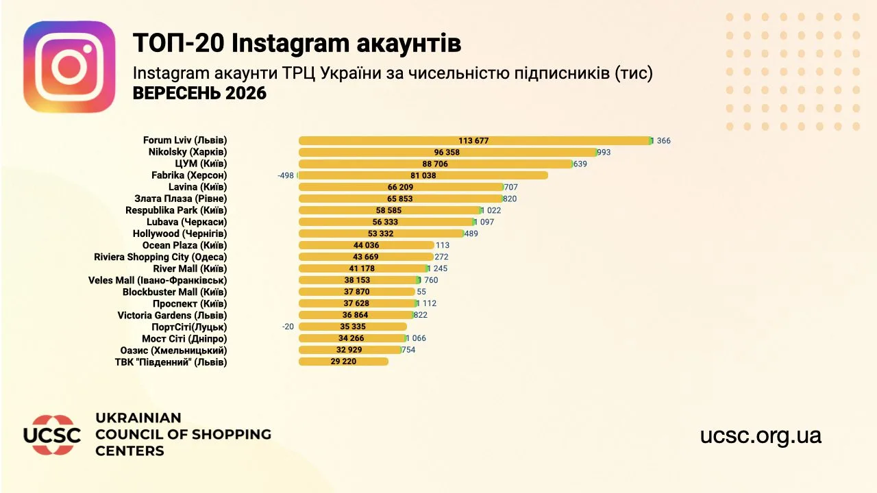 Рейтинг ТОП-20 Instagram-акаунтів українських ТРЦ за кількістю підписників.