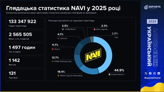 нфографіка глядацької статистики команди NAVI у 2025 році за дисциплінами.
