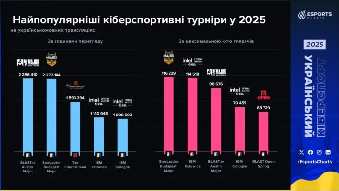 Інфографіка топ кіберспортивних турнірів 2025 року за українськомовними трансляціями.