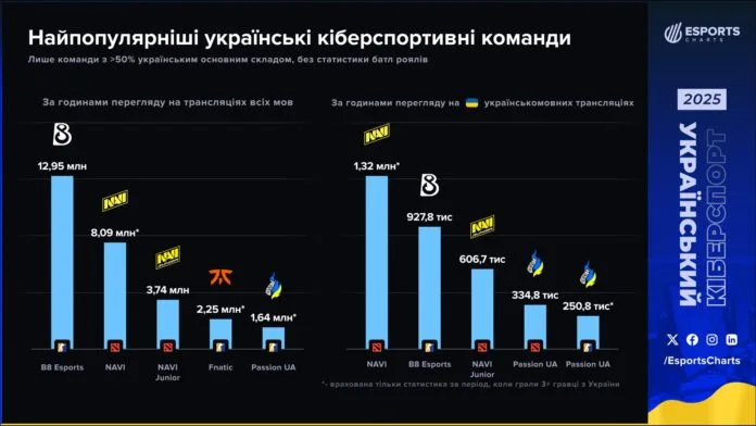 Інфографіка топ українських кіберспортивних команд за годинами перегляду.