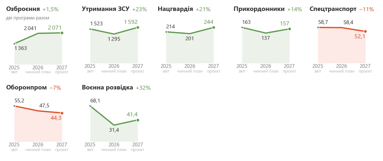 Графіки видатків на оборону та безпеку України на 2025–2027 роки.