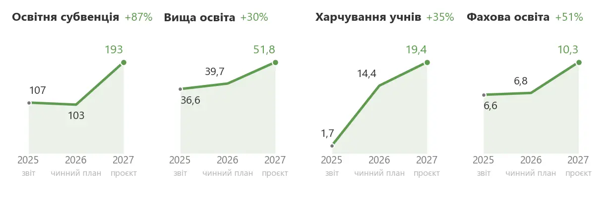 Графіки видатків на освіту за 2025–2027 роки.