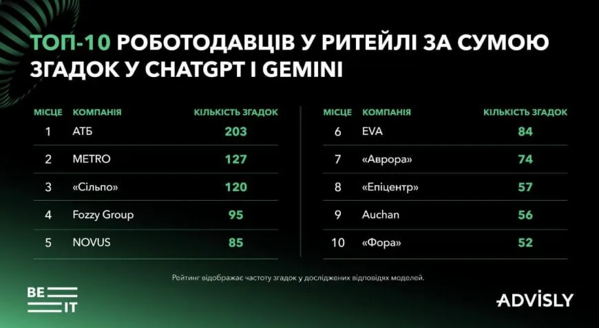 Інфографіка топ-10 роботодавців у ритейлі за згадками в ChatGPT і Gemini.