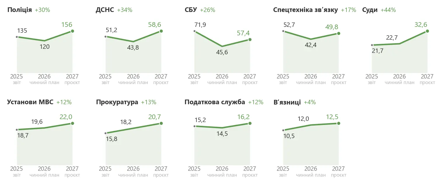 Графіки видатків на правоохоронні органи та суди.