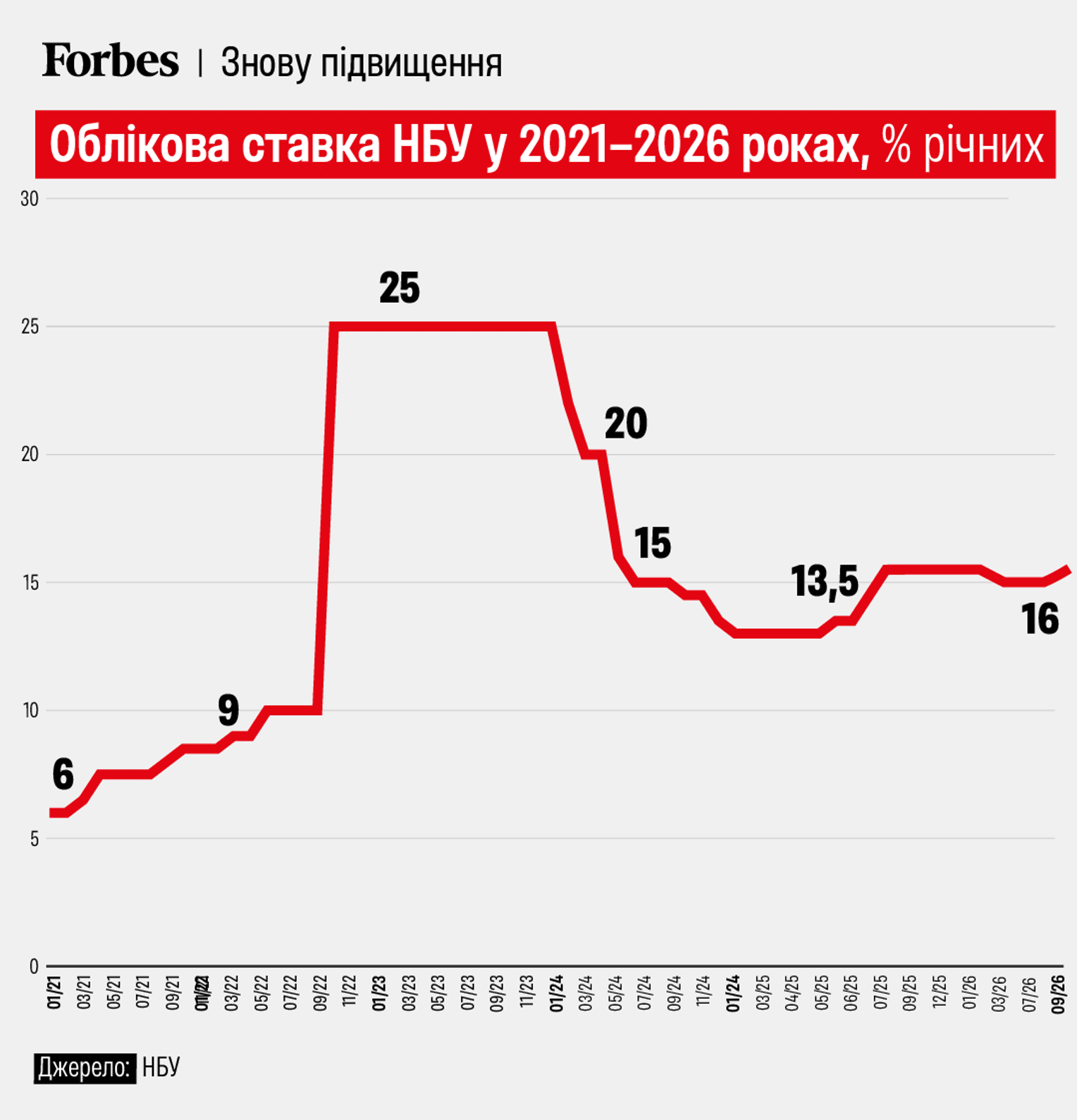 Графік облікової ставки НБУ у 2021–2026 роках.