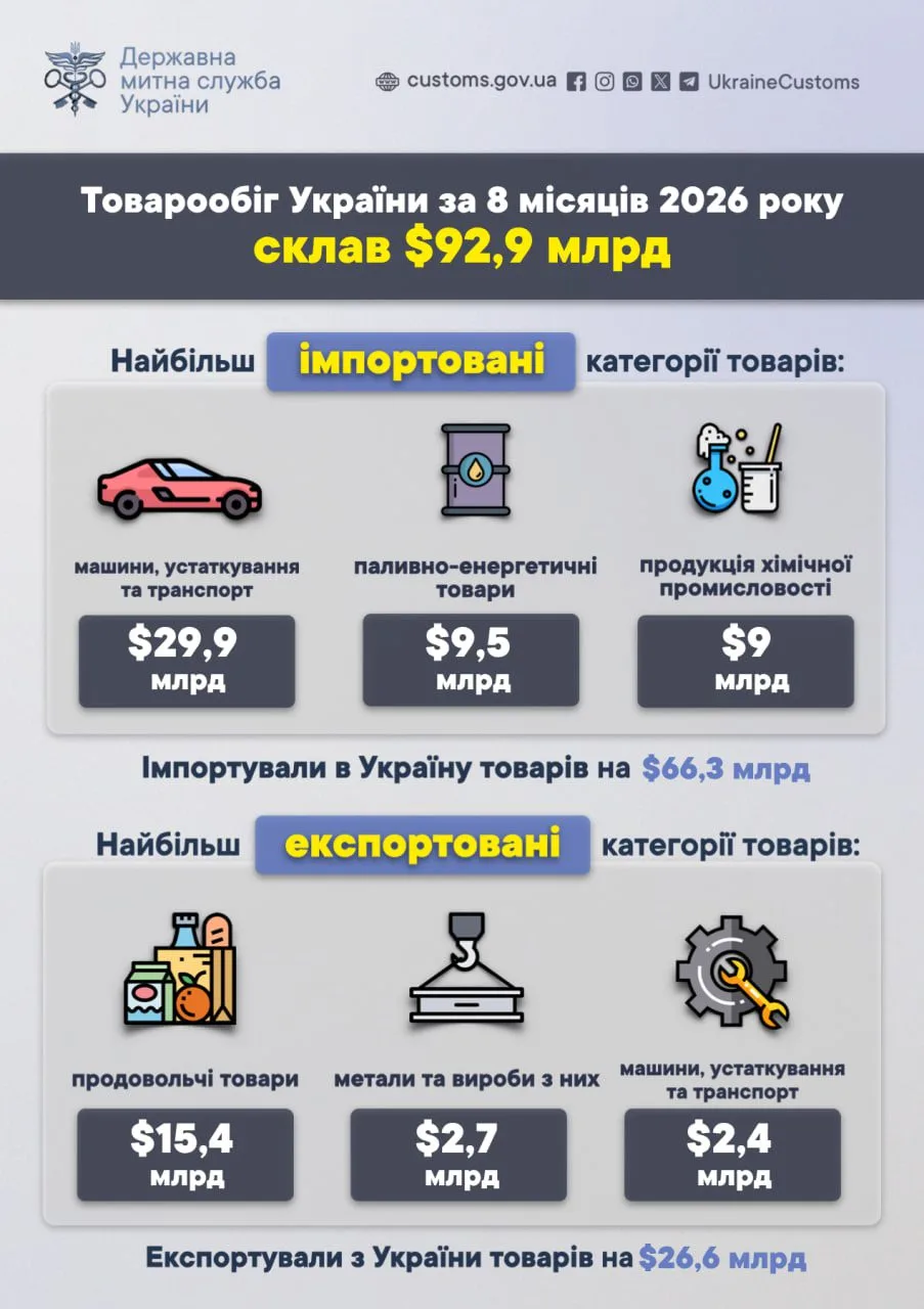Інфографіка Держмитслужби щодо товарообігу України за 8 місяців 2026 року.